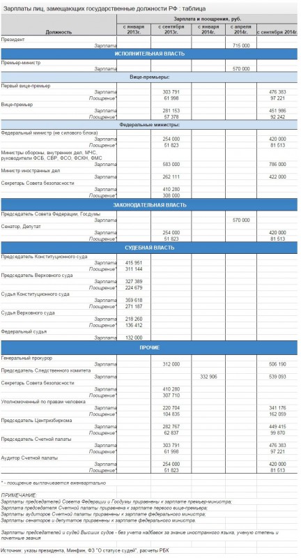 Зарплаты лиц, замещающих государственные должности РФ : таблица